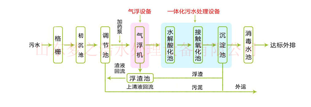 医疗污水设备(图2)